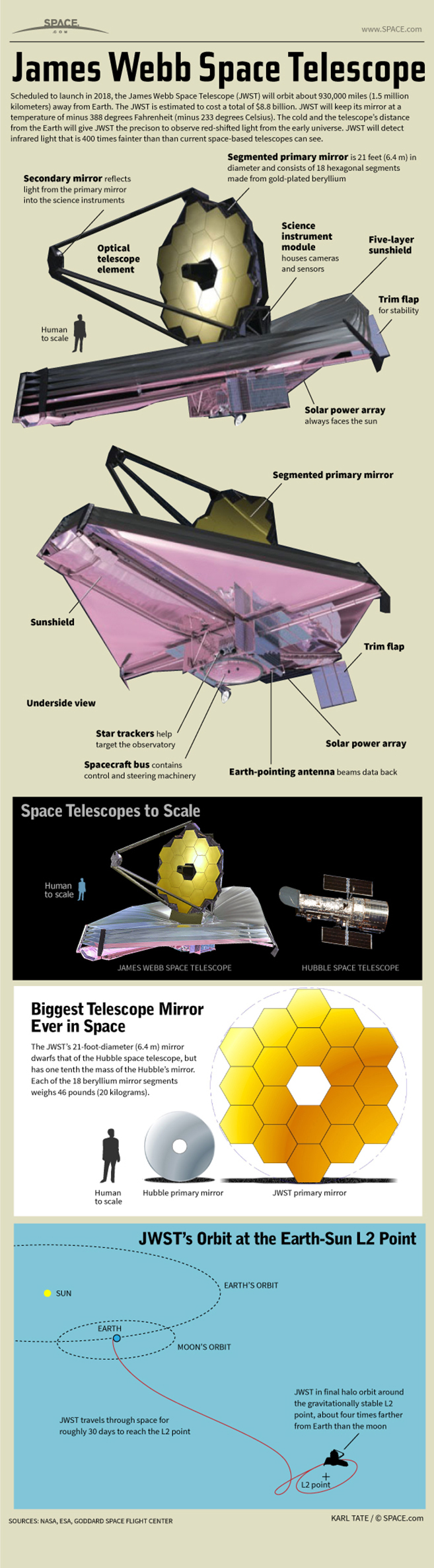 The James Webb Telescope